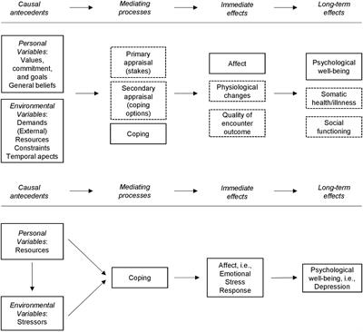 A Modified Version of the Transactional Stress Concept According to Lazarus and Folkman Was Confirmed in a Psychosomatic Inpatient Sample